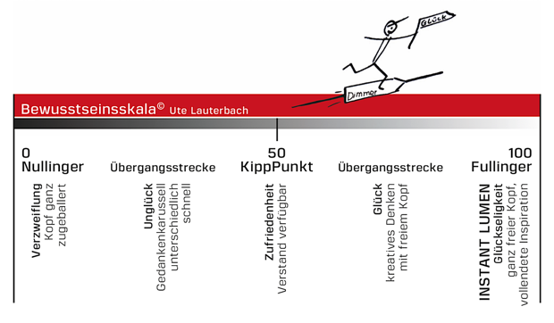 Grafik_bewusstseinsskala_de